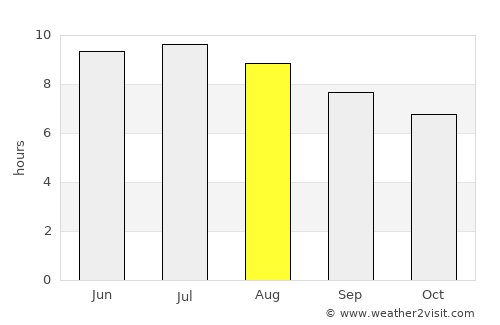 Winchester Center average rain in August