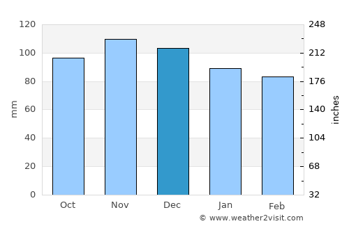 Winchester Center average rain in December