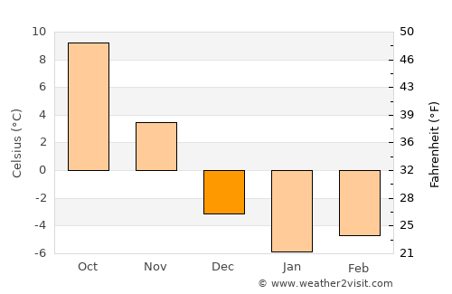Winchester Center average temperature in December