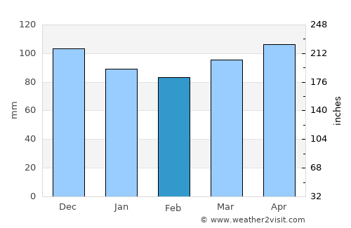 Winchester Center average rain in February