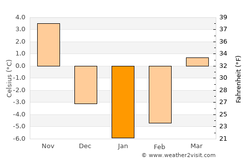 Winchester Center average temperature in January