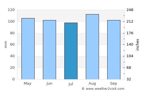 Winchester Center average rain in July