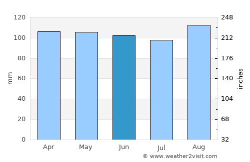 Winchester Center average rain in June