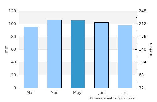 Winchester Center average rain in May