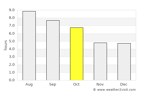 Winchester Center average rain in October