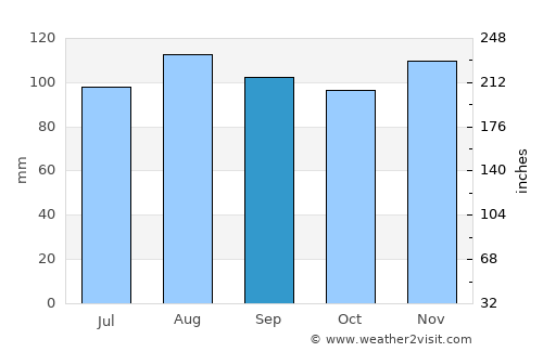 Winchester Center average rain in September