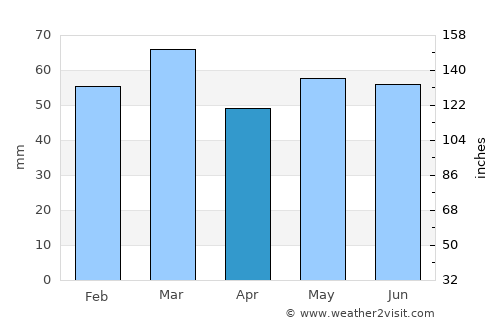 Winchester average rain in April