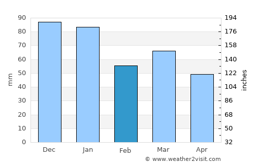 Winchester average rain in February