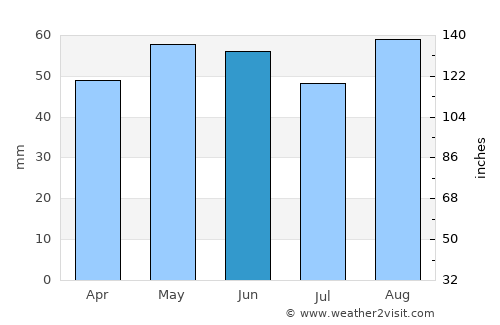 Winchester average rain in June