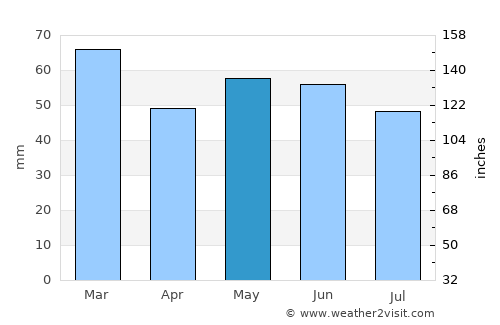 Winchester average rain in May