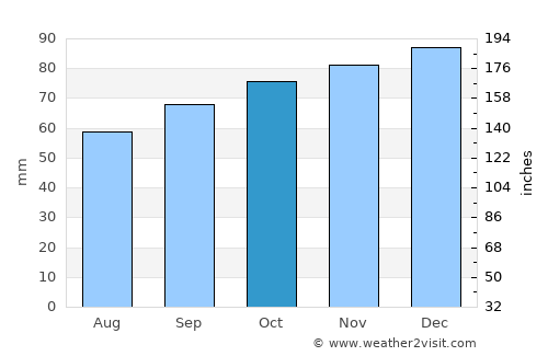 Winchester average rain in October