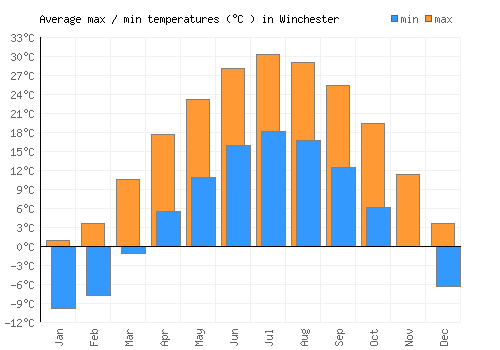 Winchester average minimum / maximum temperatures (Celsius)