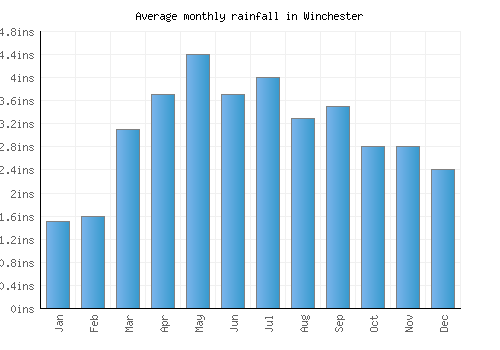 Winchester monthly rainfall chart (inches)
