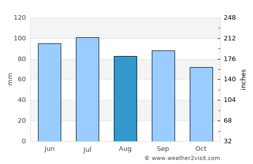Winchester average rain in August
