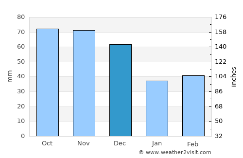 Winchester average rain in December