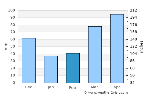 Winchester average rain in February