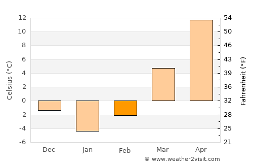 Winchester average temperature in February