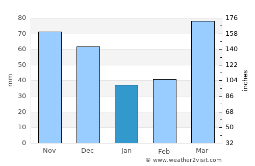 Winchester average rain in January