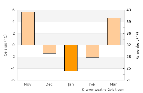 Winchester average temperature in January