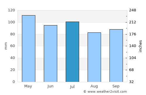 Winchester average rain in July