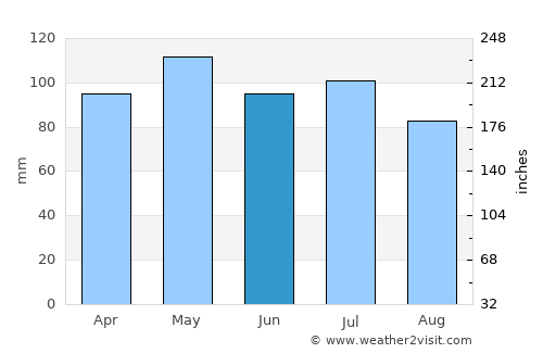 Winchester average rain in June