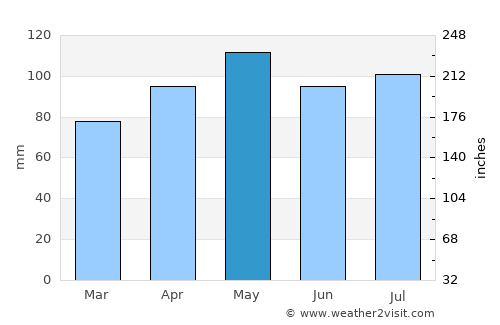 Winchester average rain in May