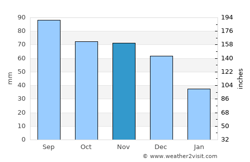 Winchester average rain in November
