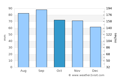 Winchester average rain in October