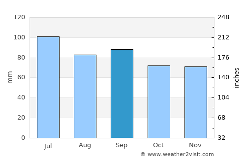 Winchester average rain in September