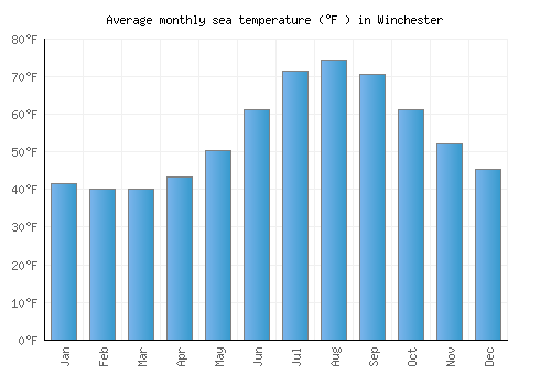 Winchester average sea temperature chart (Fahrenheit)