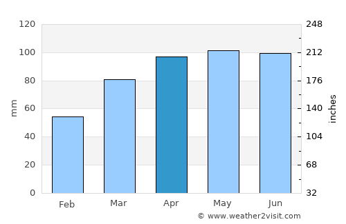 Winchester average rain in April