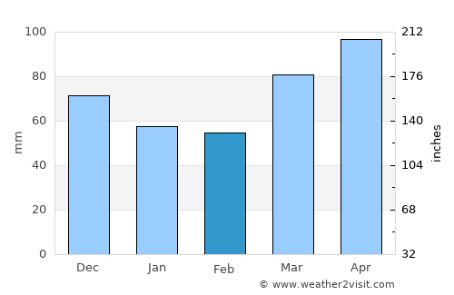 Winchester average rain in February