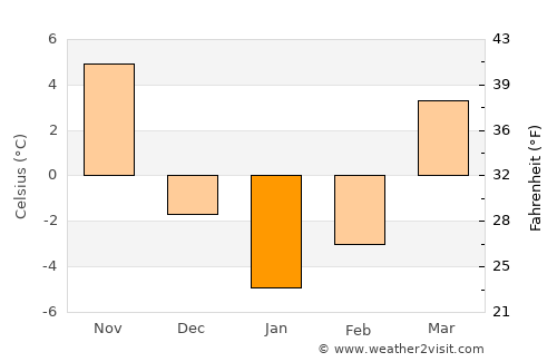 Winchester average temperature in January