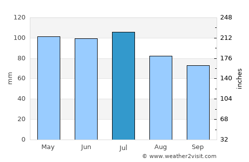 Winchester average rain in July