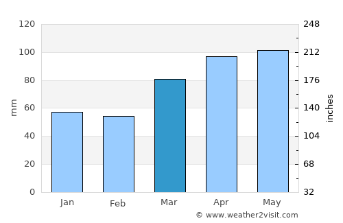 Winchester average rain in March
