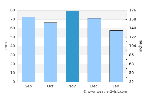 Winchester average rain in November