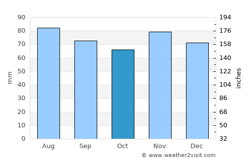 Winchester average rain in October