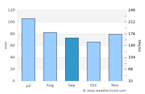 Winchester average rain in September