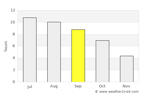 Winchester average rain in September