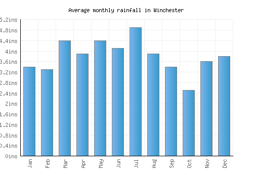 Winchester monthly rainfall chart (inches)