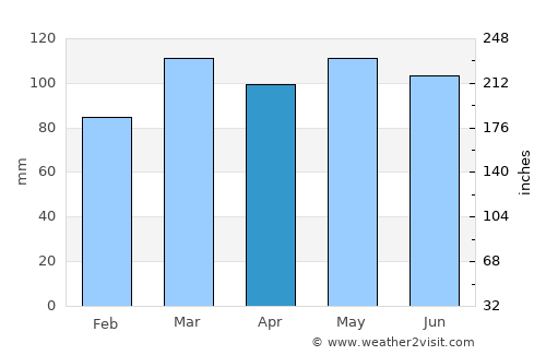 Winchester average rain in April