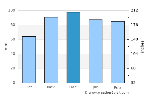Winchester average rain in December