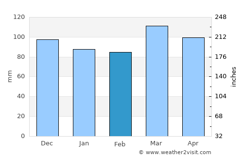 Winchester average rain in February