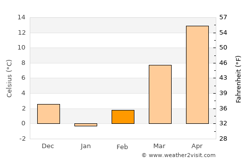 Winchester average temperature in February