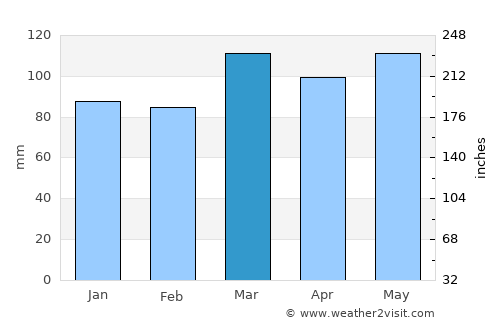 Winchester average rain in March