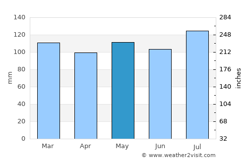 Winchester average rain in May