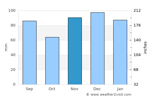 Winchester average rain in November