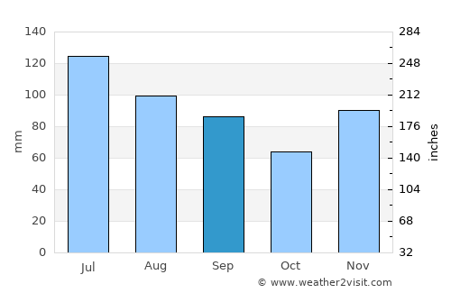 Winchester average rain in September