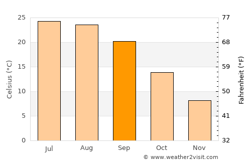Winchester average temperature in September
