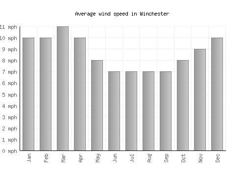 Winchester average winspeed by month (mph)